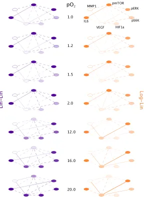 Figure 3.5: Protein networks for p-mTOR and VEGF over a range of oxygen con-centrations as predicted by the Log-Lin and Lin-Lin models