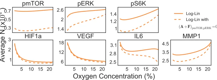 Figure 3.7: Predictions from Log-Lin model showing eﬀects of removing removingthe eﬀective interaction between pmTOR and pERK.