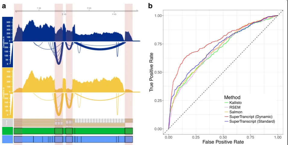 Fig. 2 acharacteristic curveare defined using a reference genome analysis (See(can be seen in the read coverage ( An example of gene visualisation for a de novo assembled transcriptome