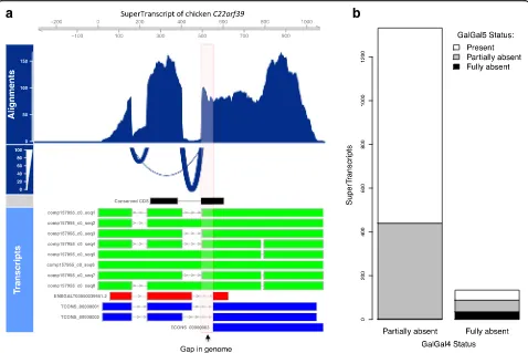 Fig. 3 areference genome. The gap is within the conserved coding sequence of the gene ( Reads aligned back to the superTranscript of chicken C22orf39 (ENSGALG00000023833)