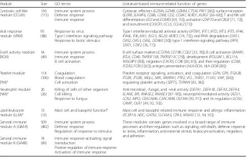 Table 1 Immune module gene content and putative biological function based on GO terms (top three shown) and literature