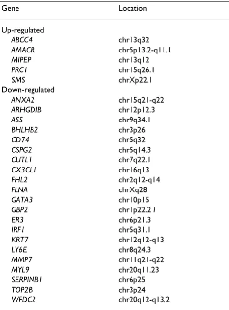 Table 1: Genes used to create phenotype definition