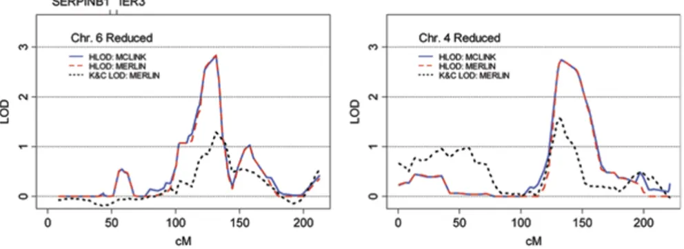 Figure 3Analyses with increased marker spacingAnalyses with increased marker spacing. Detail of chromosome 6 from the FULL phenotype model and chromosome 4 from the HIGH phenotype model using a minimum marker spacing of 0.3 cM