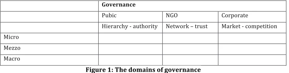 Figure 1: The domains of governance 