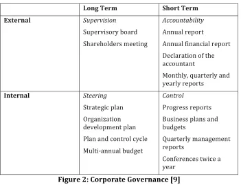 Figure 2: Corporate Governance [9] 