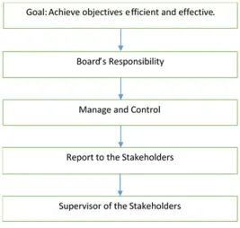 Figure 4: Thesis regarding corporate governance and its Antithesis 