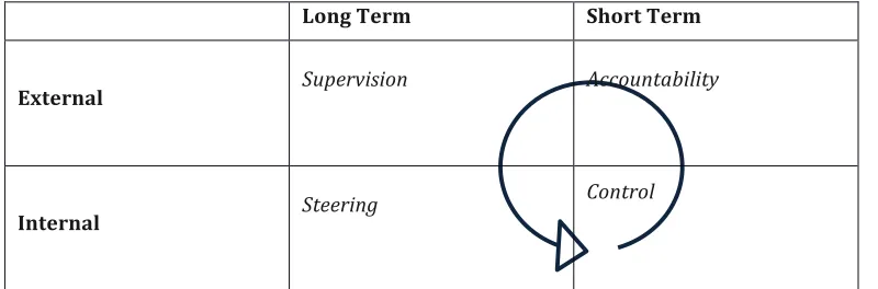 Figure 8: The -Supervision- Steering - Control - Accountability- Corporate Governance Cycle [45]  