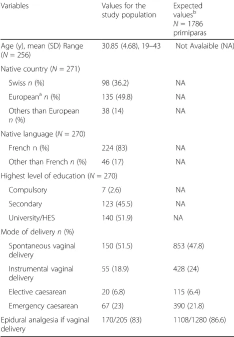 Table 1 General and obstetrical characteristics of the studypopulation