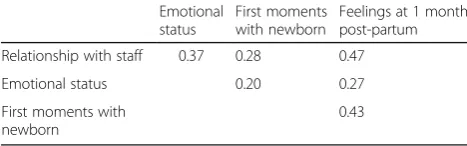Table 5 Pearson correlation coefficients between the foursummary scales