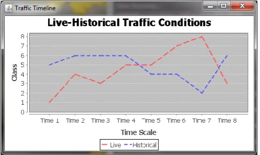 Fig 5 Live and Historical traffic conditions 