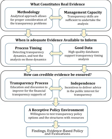 Figure 2. The Formation of Financial Transparency Process 