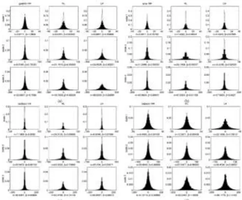 Figure 1: Histogram of the wavelet coefficients of four test images 