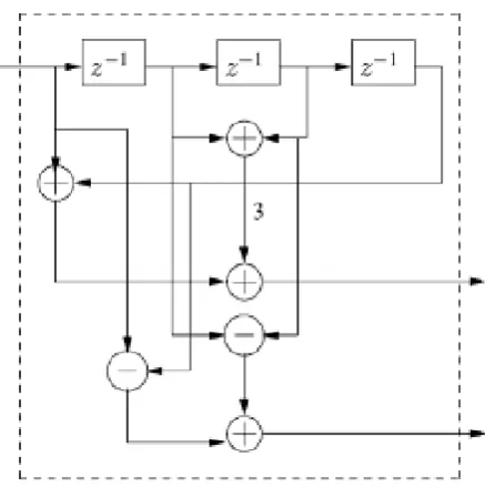 Figure 2: Daub-4 AI Filter Structure 