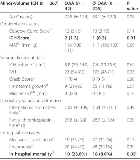 Table 2 Demographic-, baseline,-, neuroradiological-,laboratory, treatment characteristics for minor-volumeICH patients with OAA versus non-OAA.