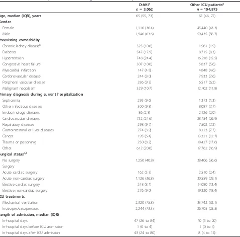 Table 1 Characteristics by D-AKI status among 107,937 adult ICU patients, Denmark 2005 to 2010