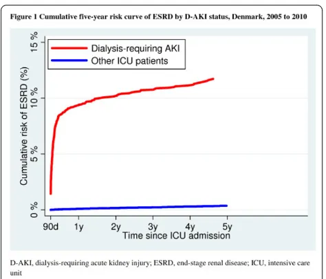 Table 2 Cumulative risk and hazard ratios of ESRD for ICU patients with D-AKI compared to other ICU patients