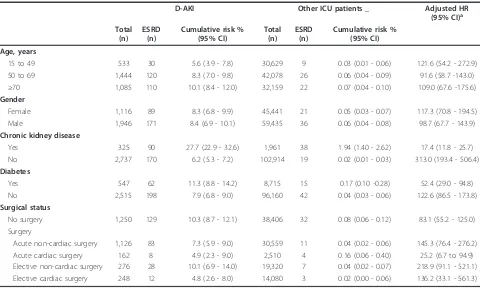 Table 3 ESRD risk and adjusted HR between 90 and 180 days after ICU admission by D-AKI status