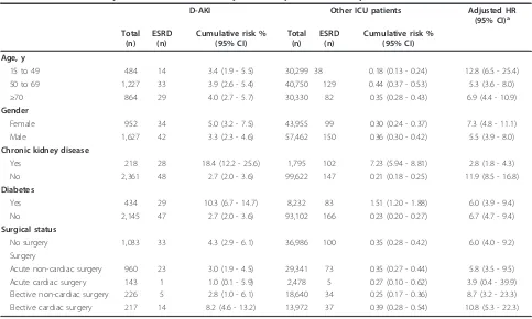 Table 4 ESRD risk and adjusted HR between 181 days and five years after ICU by D-AKI status