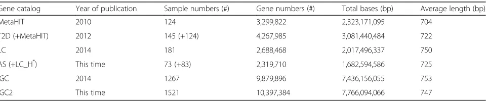 Table 1 The statistics of gene catalogs