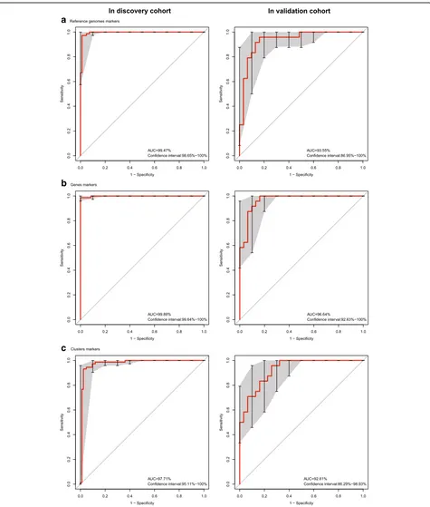 Fig. 3 Receiver-operating characteristic (ROC) curves of the sequenced reference genome markers, gene markers, and cluster markers.markers and the ROC curves for the discovery and validation cohorts.based on 25 sequenced reference genome markers and the RO