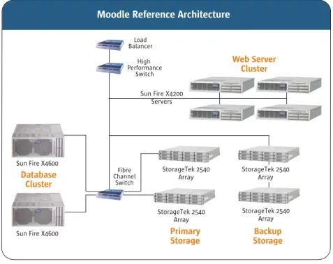 Figure 1 shows a logical representation of the architecture with hardware and software  components defined across the application, database, storage and management tiers.