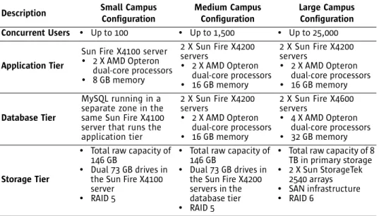 Table 1. Configuration information for small, medium and large campus configurations  Description Small Campus 