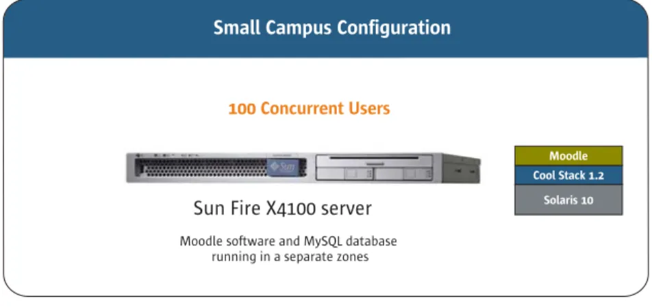 Figure 2 shows a representation of the small campus configuration that is designed to  support a user community of up to 100 concurrent users in a single system 