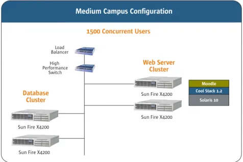 Figure 3 shows a logical representation of the medium campus configuration that is  designed to support a user community of up to 1,500 concurrent users.