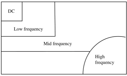 Figure 3. Frequency distribution in a DCT block  