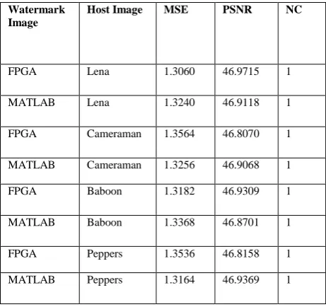 TABLE Watermark  I. PERFORMANCE RESULTS OF THE PROPOSED ALGORITHM Host Image MSE PSNR NC 