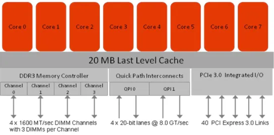 Figure 7. The microarchitecture employed by the Intel Xeon processor E5-2600 product family offers significant  innovations over previous designs