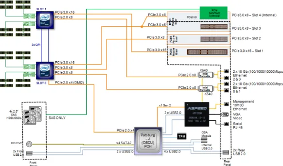 Figure 8. This block diagram depicts the Sun Server X3-2 system with four 2.5-inch disks and DVD+/-RW,  including the required SAS-2 HBA on internal PCIe slot 4