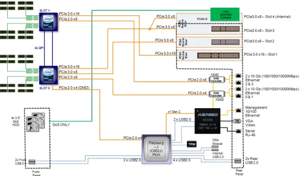 Figure 10. This block diagram depicts the Sun Server X3-2 system with four 3.5-inch disks, including the  required SAS-2 HBA on internal PCIe slot 4