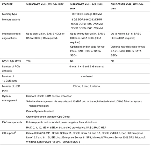 TABLE 1B. SUN SERVER X3-2L COMPARISONS 