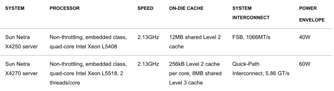 TABLE 1. PROCESSOR CHARACTERISTICS FOR INTEL XEON PROCESSORS IN SUN NETRA X4250 AND X4270 SERVERS 