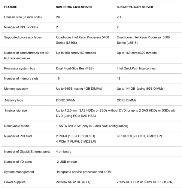 TABLE 2. FEATURE COMPARISON FOR SUN NETRA X4250 AND X4270 SERVERS 