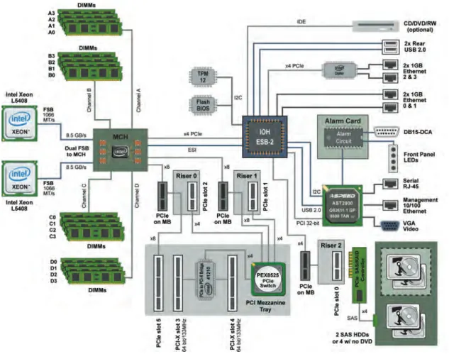 Figure 5 contains a system-level block diagram for the Sun Netra X4250 server. Up to two host  processors connect to a Northbridge Memory Controller Hub (MCH) that in turn connects to a  Southbridge I/O Hub (IOH)