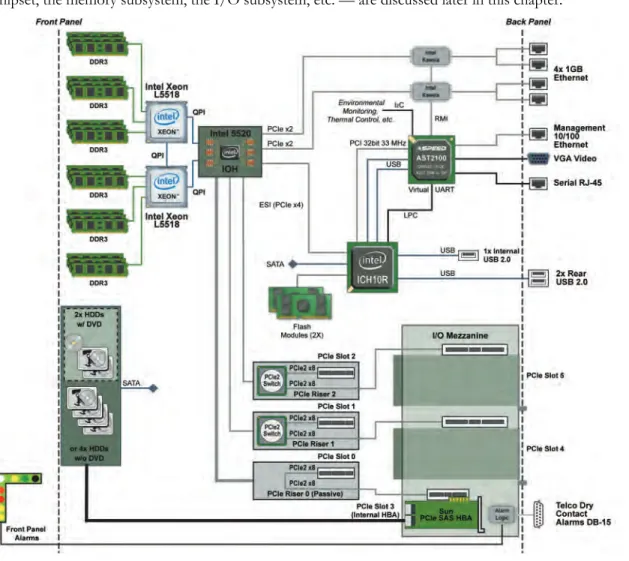 Figure 7 contains a system-level block diagram for Sun Netra X4270 servers. Key subsystems — the  chipset, the memory subsystem, the I/O subsystem, etc