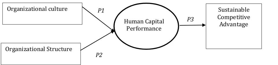 Figure 1: The Convergence of Organizational Culture, Organizational Structure and Human 