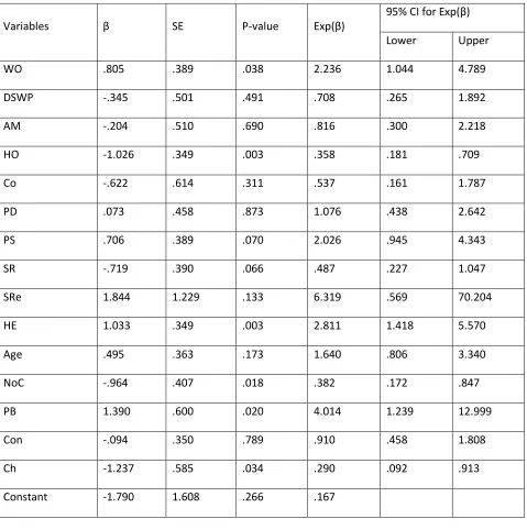Table 2: Logistic regression analysis of divorced women by enters method: 