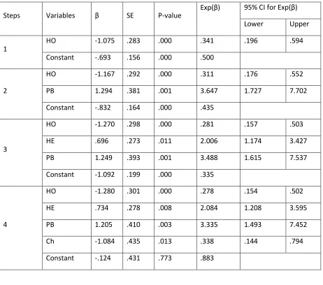 Table 3: Logistic regression analysis of divorced women by stepwise method: 