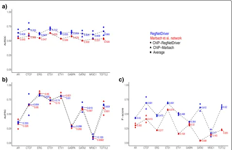 Fig. 3 ain the prostate epithelial networks of RegNetDriver ( Area under receiver operator characteristic curve, b Area under precision-recall curve (AUPRC), and c F scores for TF–target gene edgesblue) and Marbach et al