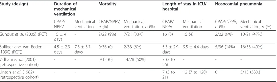 Table 6 Outcomes in patients receiving continuous positive pressure ventilation and/or noninvasive positive pressureventilation compared to mechanical ventilation