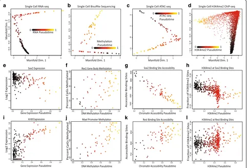 Fig. 2 Single cell transcriptome and epigenome data show common modes of variation.DNA methylation, chromatin accessibility, and H3K4me2 markers across the trajectories