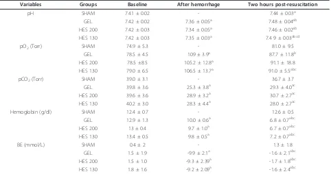 Table 1 Arterial blood gas variables for all groups during the experiment