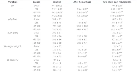 Table 1 Arterial blood gas variables for all groups during the experiment