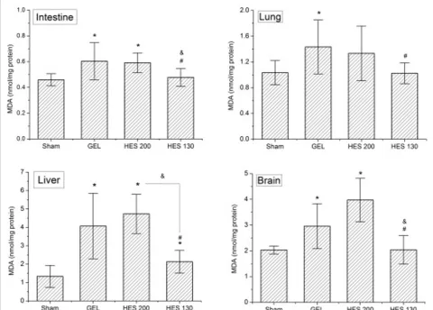 Figure 2 Tissue MDA concentrations following HS/R. Data are plotted as the means ± SD