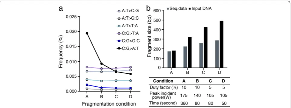 Fig. 3 The effect of DNA fragmentation on the background allele frequency.generated using genomic input DNA fragmented under various conditions