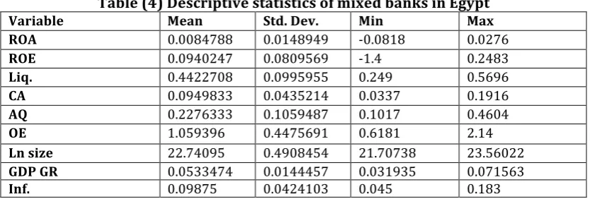 Table (4) Descriptive statistics of mixed banks in Egypt 