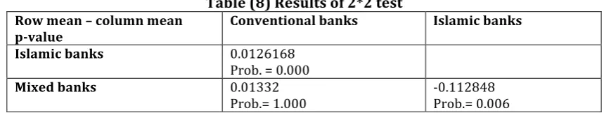 Table (8) Results of 2*2 test 